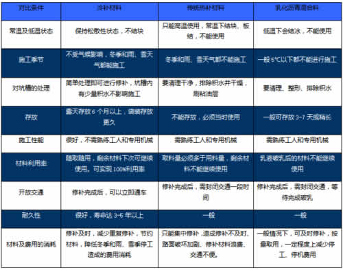冷補(bǔ)料與傳統(tǒng)熱補(bǔ)材料、乳化瀝青混合料的對比